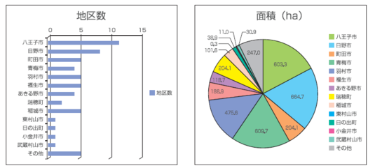 地区数、面積