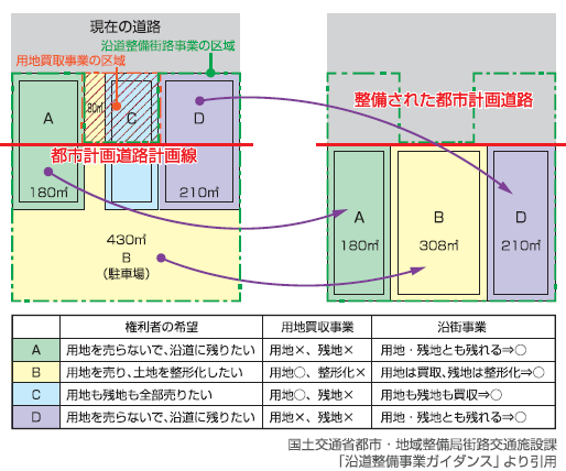 沿道整備街路事業