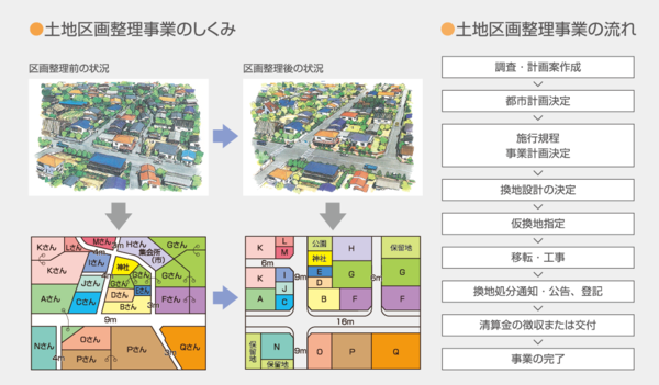 神奈川県の土地区画整理事業一覧