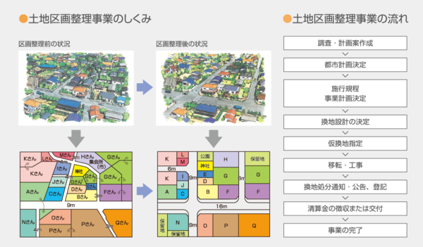 土地区画整理事業一覧