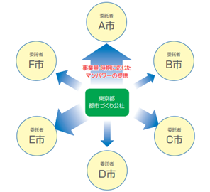 事業量・時期に応じたマンパワーの提供