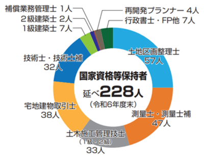 国家資格等保持者