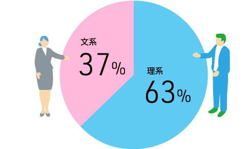 学生時代の専攻は？