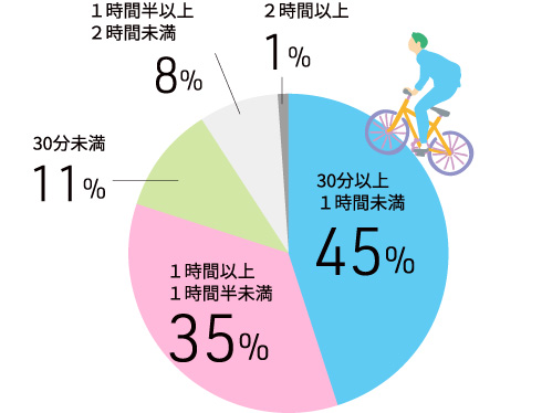 通勤時間は？