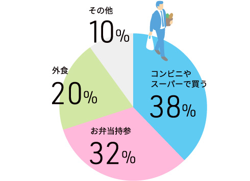 普段、ランチはどうしていますか？